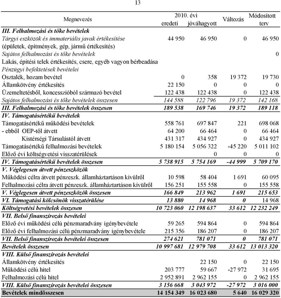 építési telek értékesítés, csere, egyéb vagyon bérbeadása Pénzügyi befektetések bevételei Osztalék, hozam bevétel 0 358 19 372 19 730 Államkötvény értékesítés 22 150 0 0 0 Üzemeltetésből,