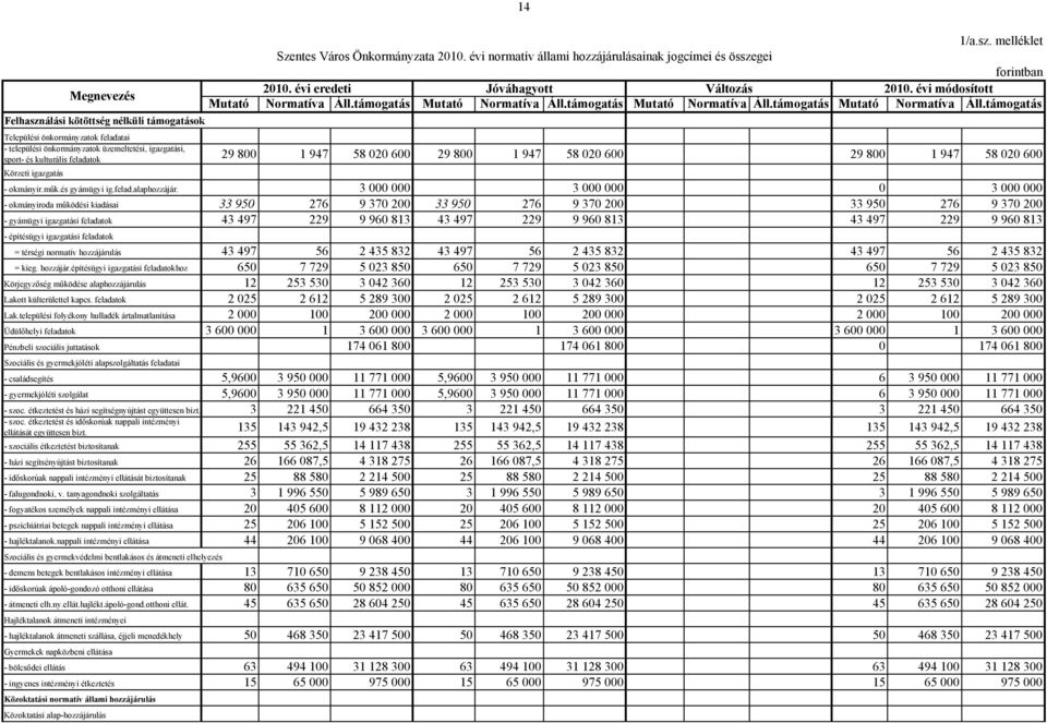 támogatás Felhasználási kötöttség nélküli támogatások Települési önkormányzatok feladatai - települési önkormányzatok üzemeltetési, igazgatási, sport- és kulturális feladatok 29 800 1 947 58 020 600