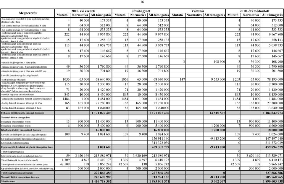 8 hóra 8 64 000 512 000 8 64 000 512 000 8 64 000 512 000 - két tanítási nyelven folyó oktatás ált.isk. 4 hóra 8 64 000 533 333 8 64 000 533 333 8 64 000 533 333 - ped.módszerek támog.