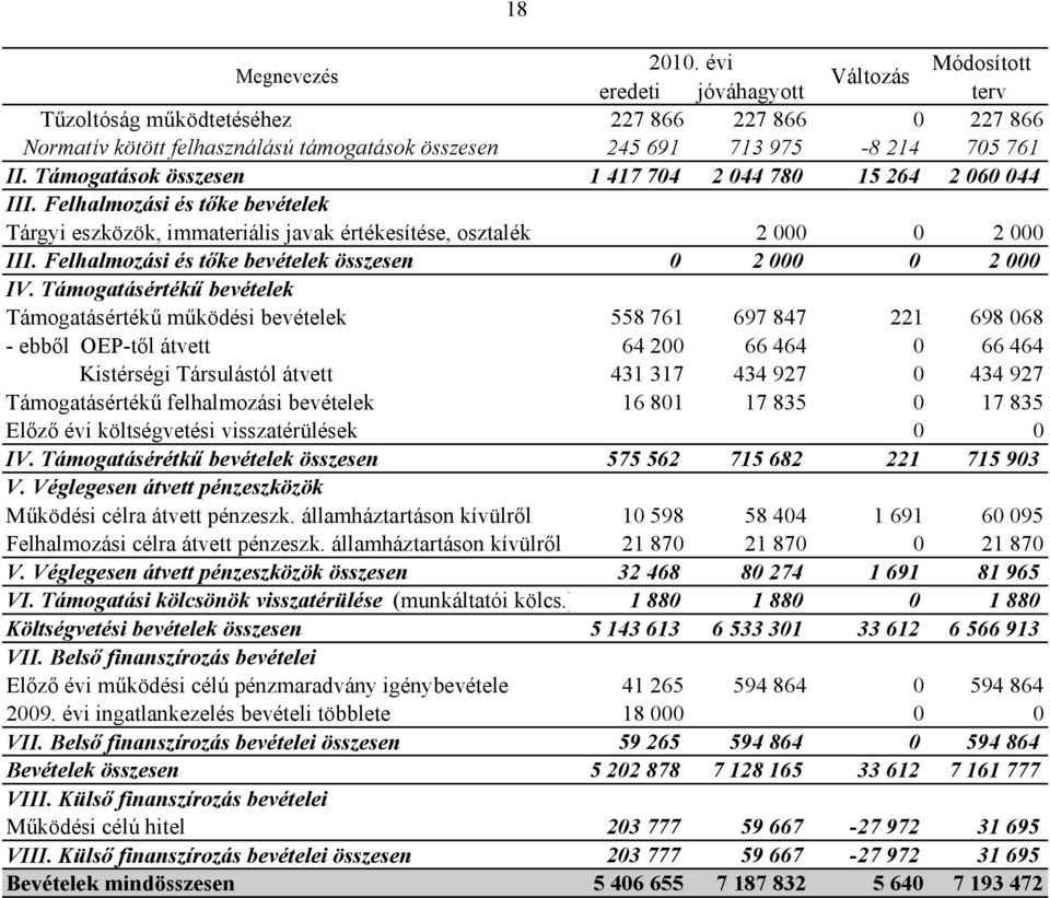 Felhalmozási és tőke bevételek összesen 0 2 000 0 2 000 IV.