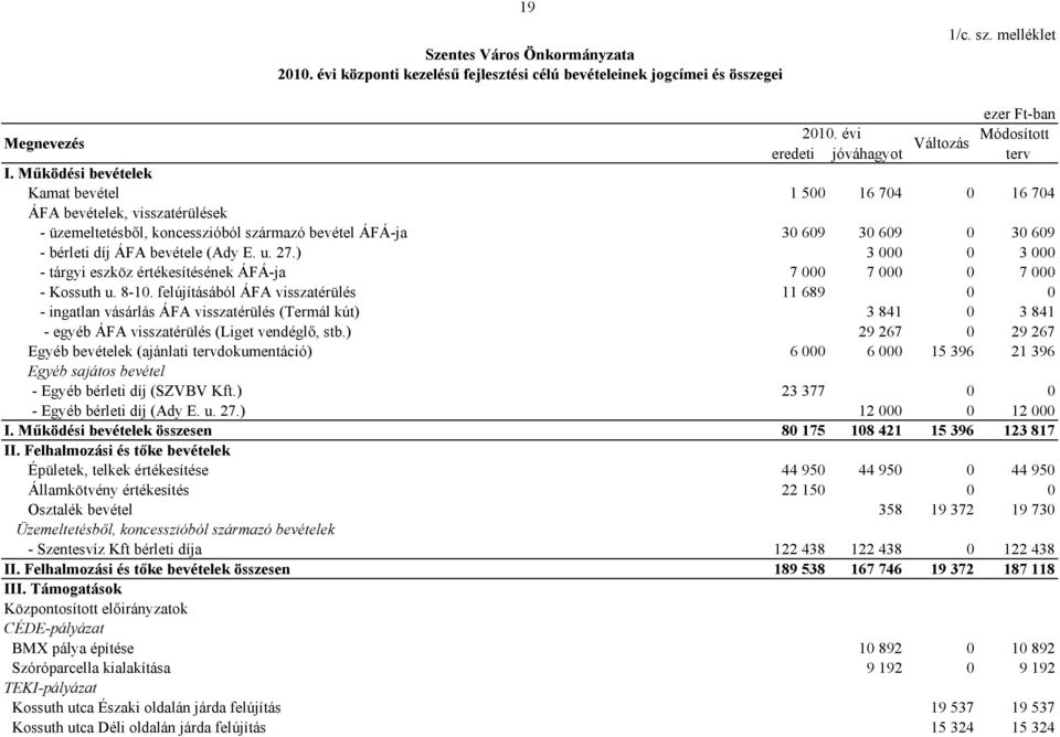 u. 27.) 3 000 0 3 000 - tárgyi eszköz értékesítésének ÁFÁ-ja 7 000 7 000 0 7 000 - Kossuth u. 8-10.