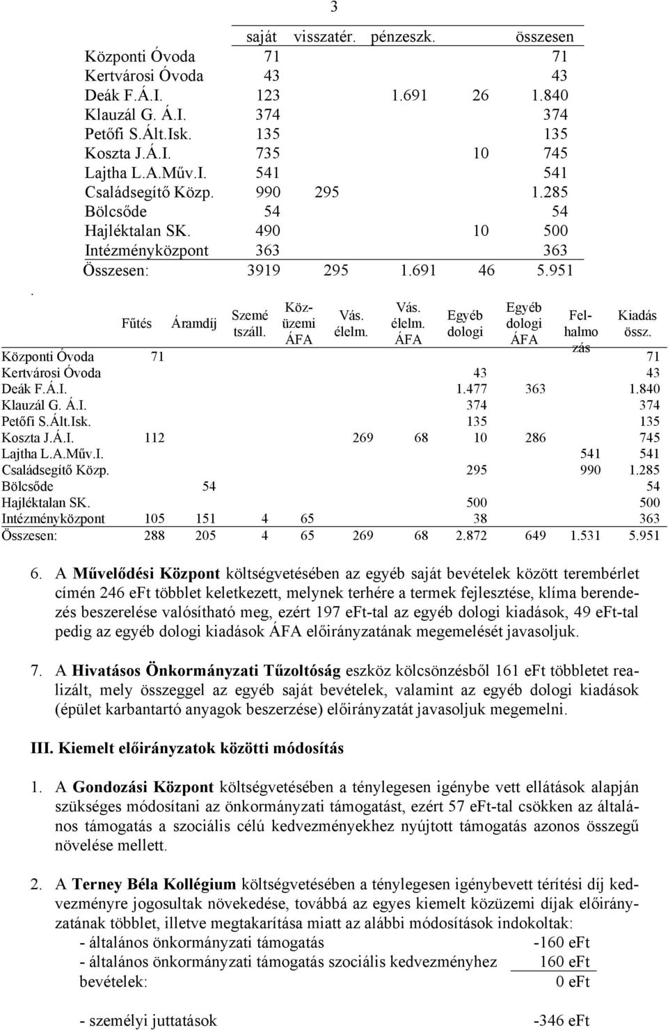 Vás. élelm. ÁFA Egyéb dologi Egyéb dologi ÁFA Közüzemi ÁFA Felhalmo zás Kiadás össz. Központi Óvoda 71 71 Kertvárosi Óvoda 43 43 Deák F.Á.I. 1.477 363 1.840 Klauzál G. Á.I. 374 374 Petőfi S.Ált.Isk.