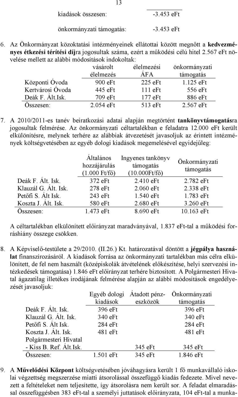 567 eft növelése mellett az alábbi módosítások indokoltak: vásárolt élelmezés élelmezési ÁFA önkormányzati támogatás Központi Óvoda 900 eft 225 eft 1.