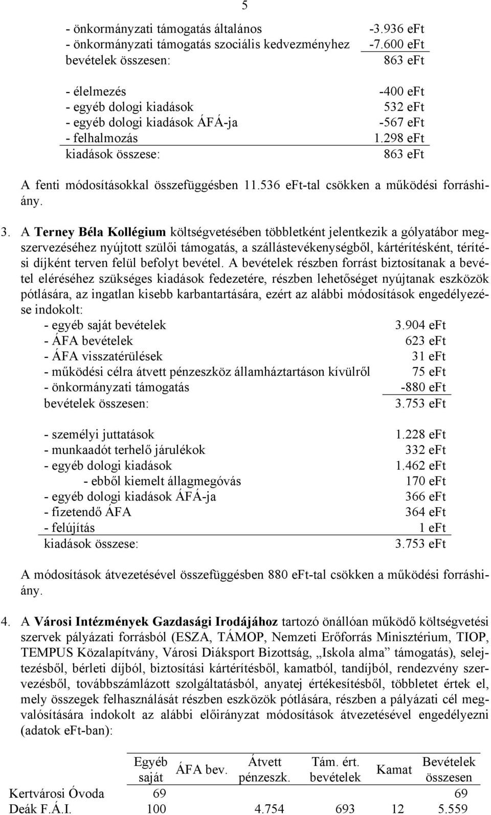298 eft kiadások összese: 863 eft A fenti módosításokkal összefüggésben 11.536 eft-tal csökken a működési forráshiány. 3.