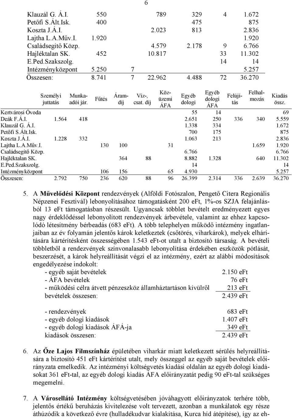díj Egyéb dologi Egyéb dologi ÁFA Áramdíj Közüzemi ÁFA Felújítás Felhalmozás Kiadás össz. Kertvárosi Óvoda 55 14 69 Deák F.Á.I. 1.564 418 2.651 250 336 340 5.559 Klauzál G. Á.I. 1.338 334 1.