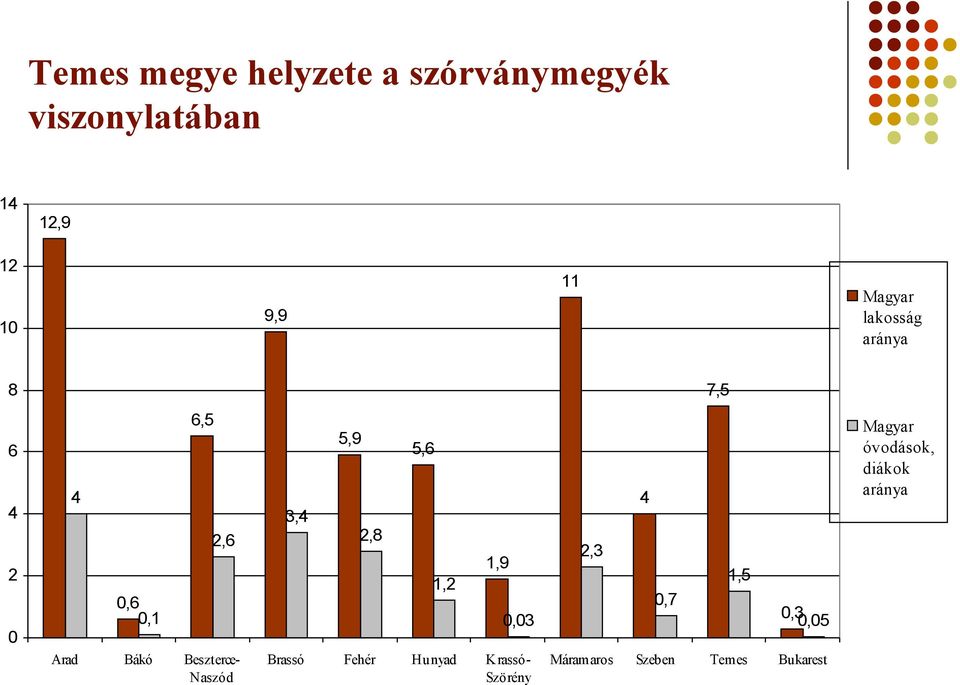 Naszód 3,4 5,9 2,8 5,6 1,2 1,9 0,03 Brassó Fehér Hunyad Krassó- Szörény 4 2,3