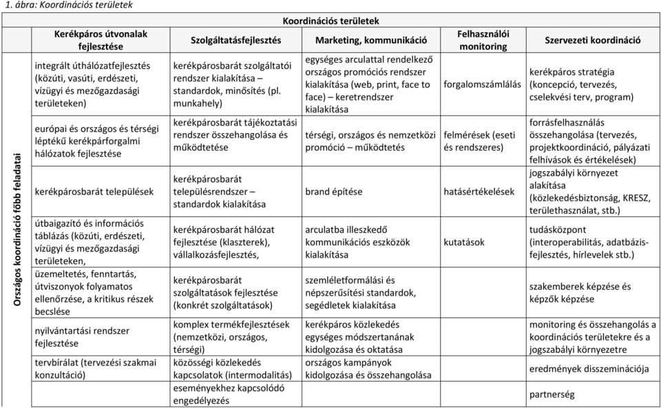 üzemeltetés, fenntartás, útviszonyok folyamatos ellenőrzése, a kritikus részek becslése nyilvántartási rendszer fejlesztése tervbírálat (tervezési szakmai konzultáció) Szolgáltatásfejlesztés