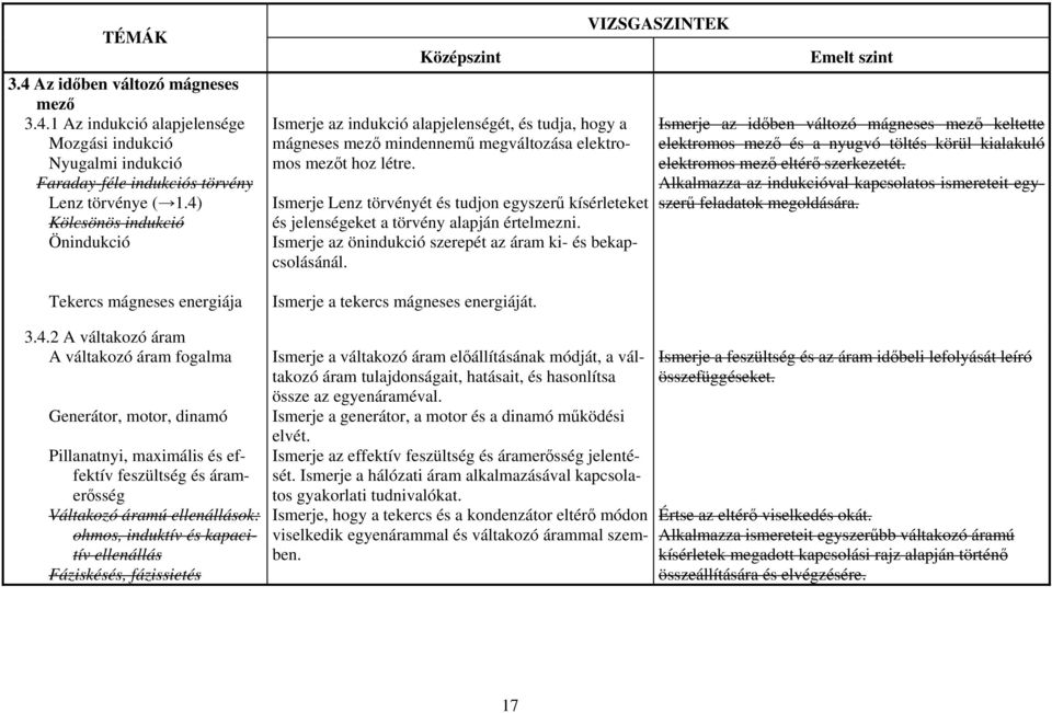 Váltakozó áramú ellenállások: ohmos, induktív és kapacitív ellenállás Fáziskésés, fázissietés Ismerje az indukció alapjelenségét, és tudja, hogy a mágneses mező mindennemű megváltozása elektromos