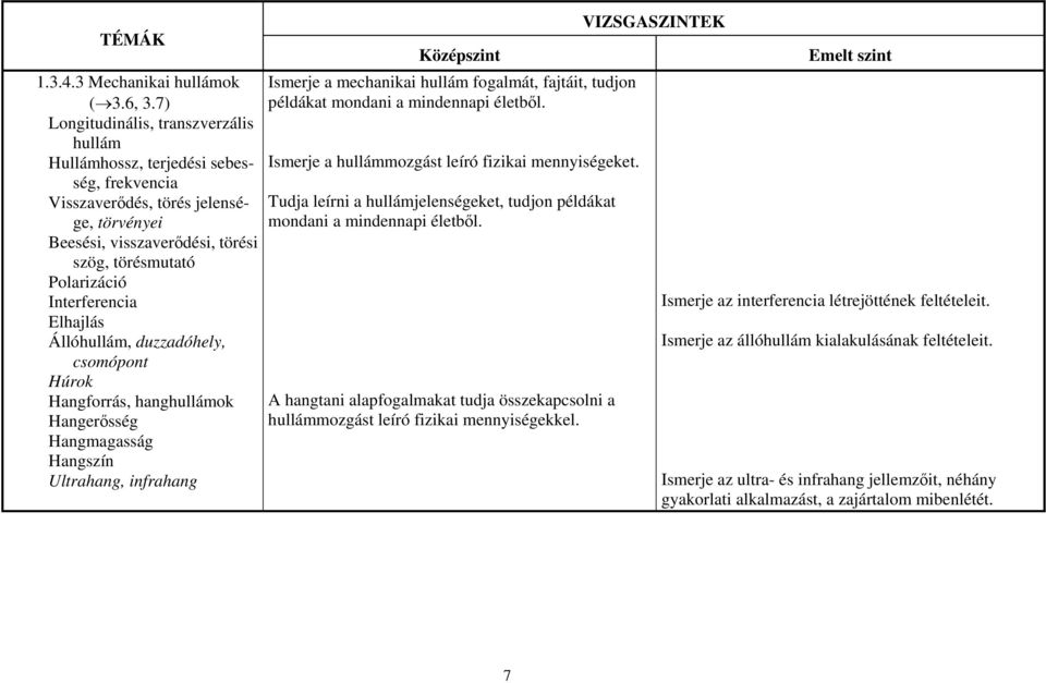 Interferencia Elhajlás Állóhullám, duzzadóhely, csomópont Húrok Hangforrás, hanghullámok Hangerősség Hangmagasság Hangszín Ultrahang, infrahang Ismerje a mechanikai hullám fogalmát, fajtáit, tudjon