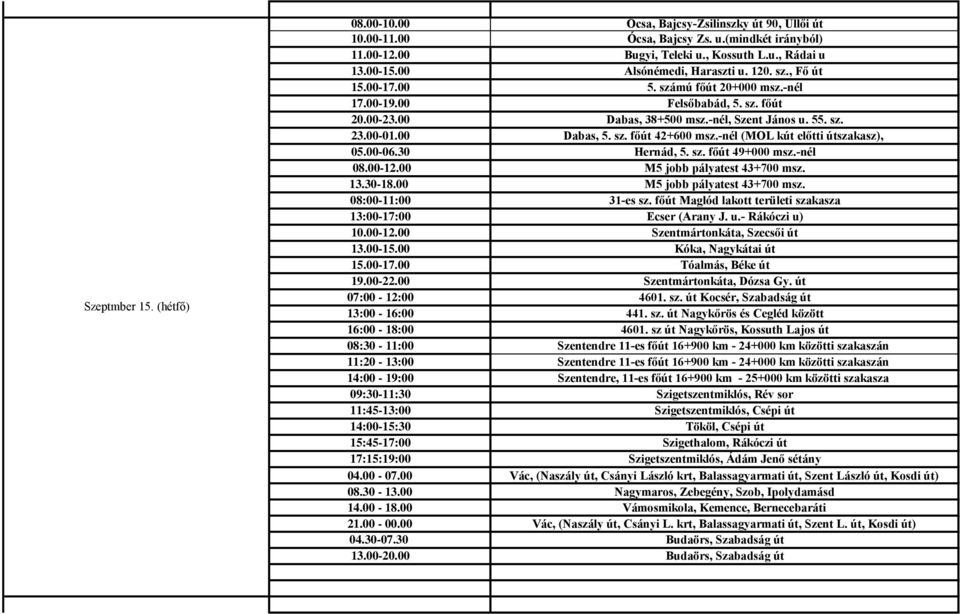 00 Dabas, 5. sz. főút 42+600 msz.-nél (MOL kút előtti útszakasz), 05.00-06.30 Hernád, 5. sz. főút 49+000 msz.-nél 08:00-11:00 31-es sz. főút Maglód lakott területi szakasza 13:00-17:00 Ecser (Arany J.