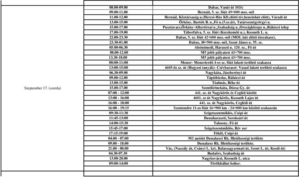 főút (Kecskeméti u.), Kossuth L. u. 22.00-23.30 Dabas, 5. sz. főút 42+600 msz.-nél (MOL kút előtti útszakasz), 23.30-01.00 Dabas, 38+500 msz.-nél, Szent János u. 55. sz. 05.00-06.