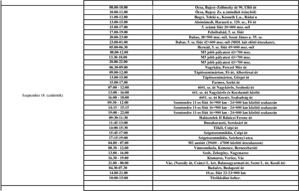 00 Dabas, 5. sz. főút 42+600 msz.-nél (MOL kút előtti útszakasz), 05.00-06.30 Hernád, 5. sz. főút 49+000 msz.-nél 20.00-22.00 M5 jobb pályatest 43+700 msz. 06.30-09.00 Nagykáta, Perczel Mór út 09.