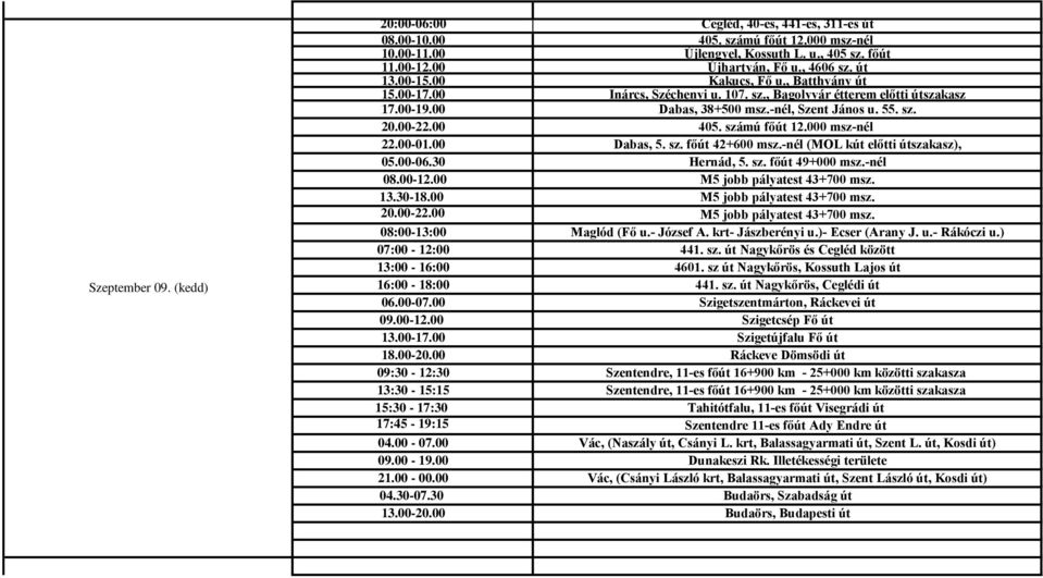 számú főút 12.000 msz-nél 22.00-01.00 Dabas, 5. sz. főút 42+600 msz.-nél (MOL kút előtti útszakasz), 05.00-06.30 Hernád, 5. sz. főút 49+000 msz.-nél 20.00-22.00 M5 jobb pályatest 43+700 msz.