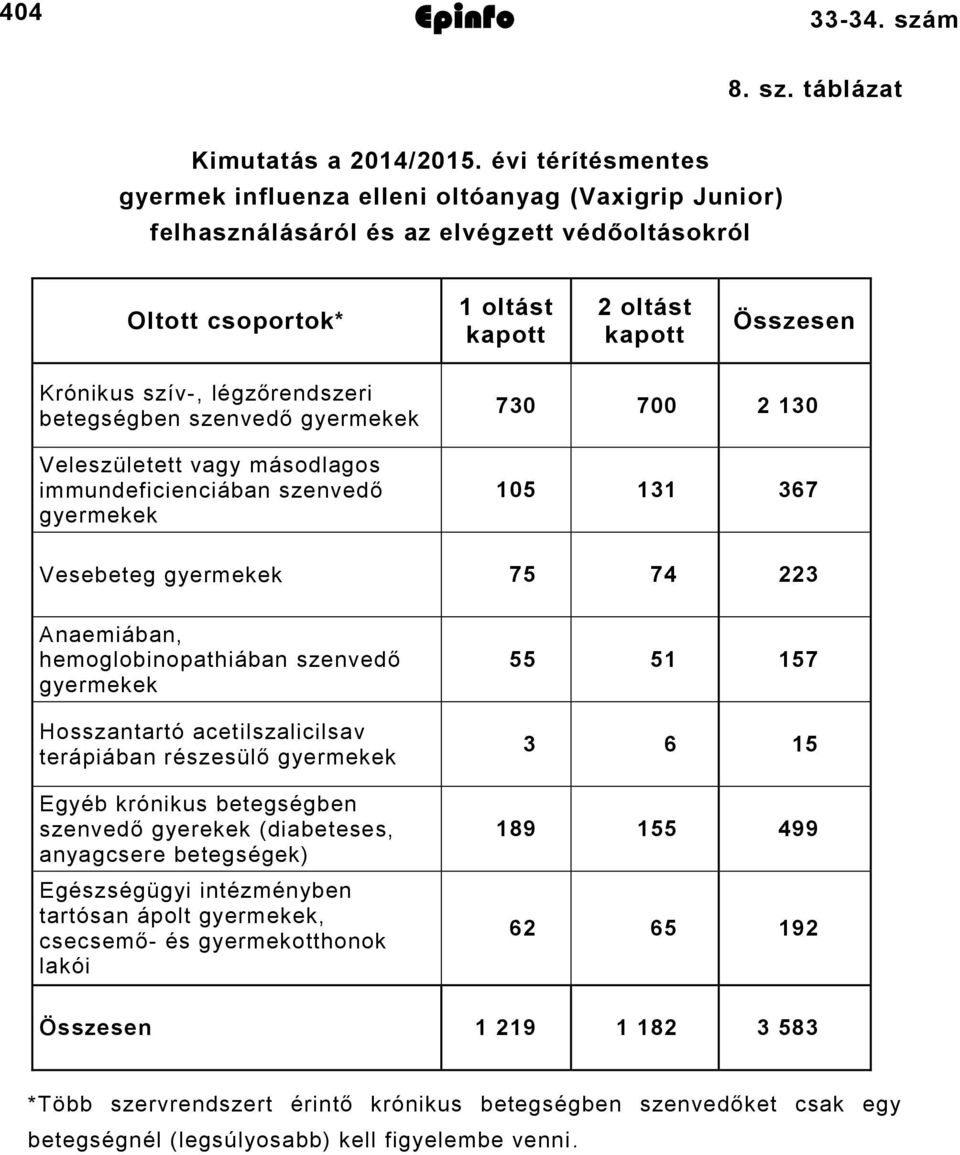 légzőrendszeri betegségben szenvedő gyermekek Veleszületett vagy másodlagos immundeficienciában szenvedő gyermekek 730 700 2 130 105 131 367 Vesebeteg gyermekek 75 74 223 Anaemiában,