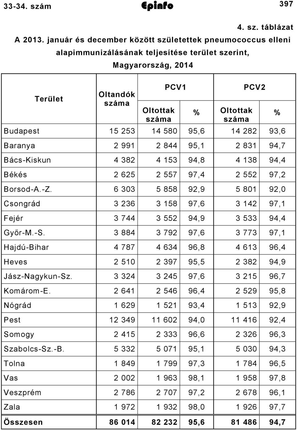 15 253 14 580 95,6 14 282 93,6 Baranya 2 991 2 844 95,1 2 831 94,7 Bács-Kiskun 4 382 4 153 94,8 4 138 94,4 Békés 2 625 2 557 97,4 2 552 97,2 Borsod-A.-Z.