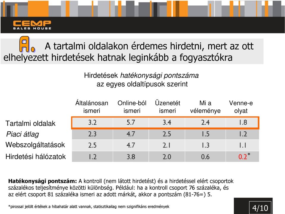 kontroll (nem látott hirdetést) és a hirdetéssel elért csoportok százalékos teljesítménye közötti különbség.