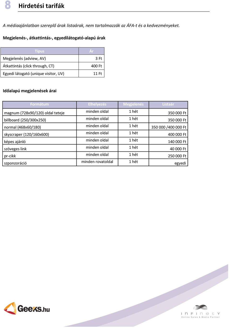 megjelenések árai Formátum Elhelyezés Megjelenés Listaár magnum (728x90/120) oldal teteje minden oldal 1 hét 350 000 Ft billboard (250/300x250) minden oldal 1 hét 350 000 Ft normal