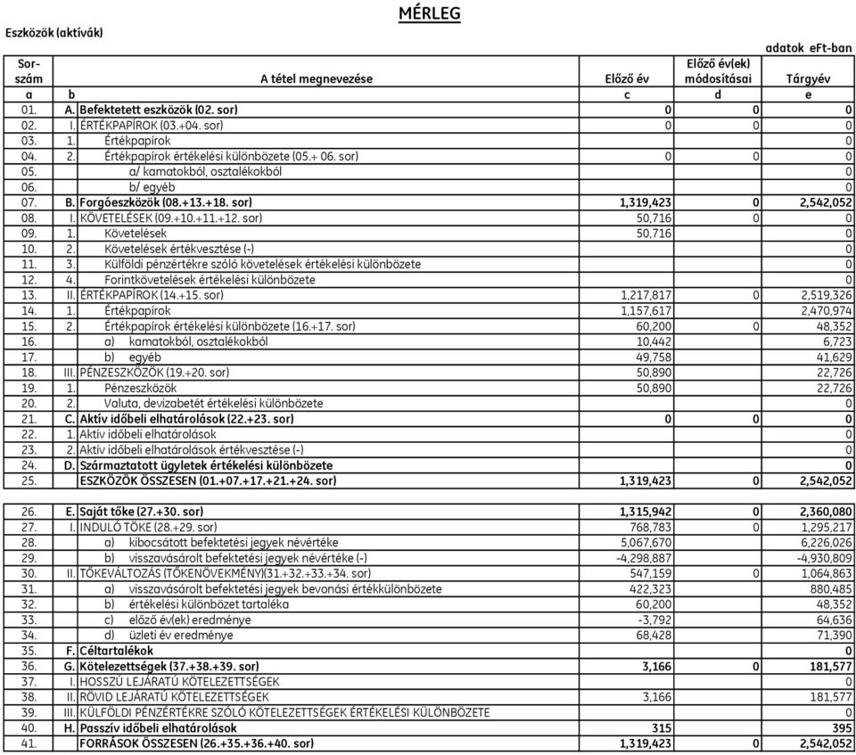 1. Követelések 5,716 1. 2. Követelések értékvesztése (-) 11. 3. Külföldi pénzértékre szóló követelések értékelési különbözete 12. 4. Forintkövetelések értékelési különbözete 13. II. ÉRTÉKPAPÍROK (14.