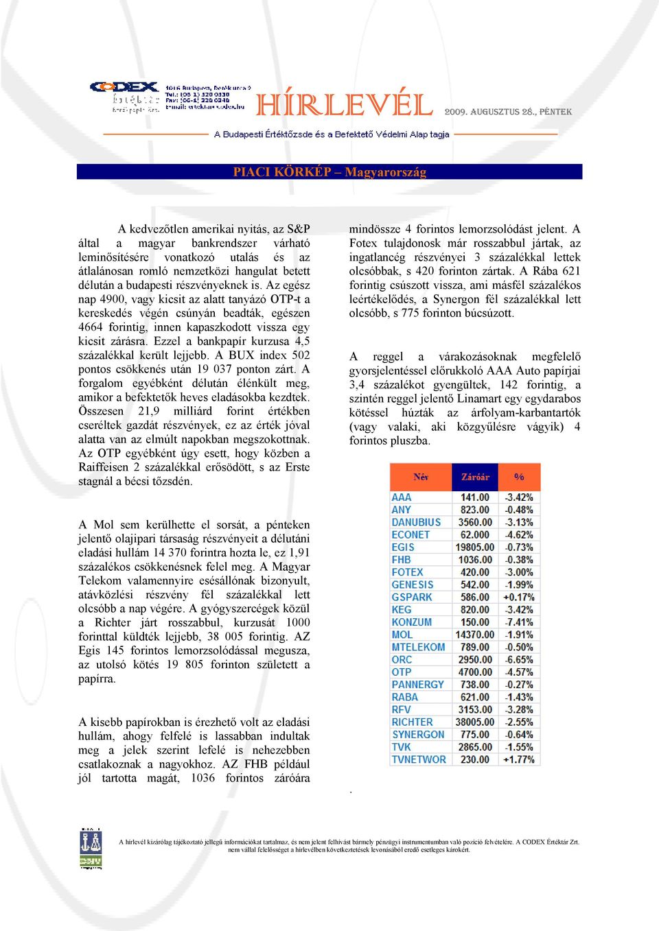 Ezzel a bankpapír kurzusa 4,5 százalékkal került lejjebb. A BUX index 502 pontos csökkenés után 19 037 ponton zárt.