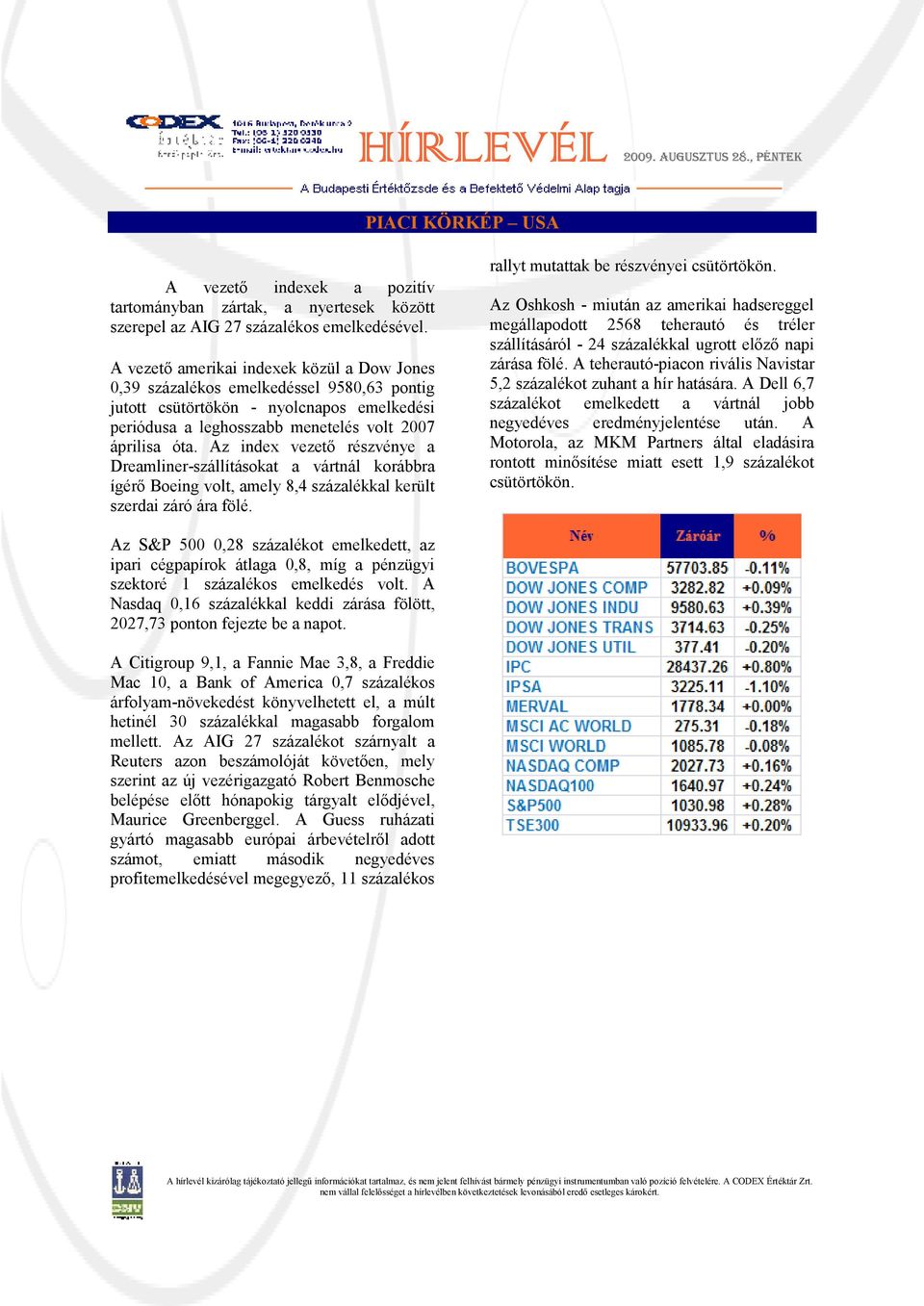 Az index vezetı részvénye a Dreamliner-szállításokat a vártnál korábbra ígérı Boeing volt, amely 8,4 százalékkal került szerdai záró ára fölé. rallyt mutattak be részvényei csütörtökön.