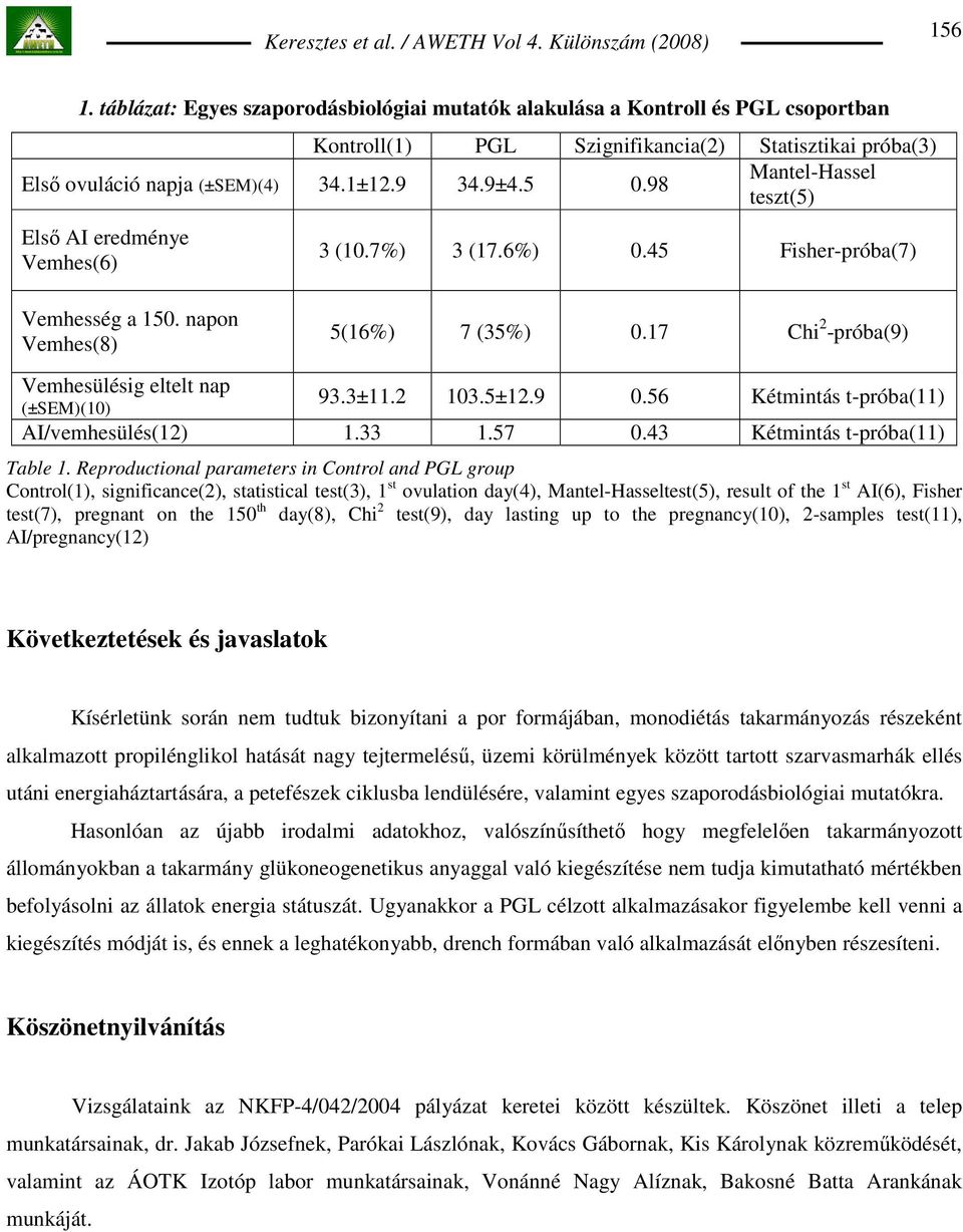 17 Chi 2 -próba(9) Vemhesülésig eltelt nap (±SEM)(10) 93.3±11.2 103.5±12.9 0.56 Kétmintás t-próba(11) AI/vemhesülés(12) 1.33 1.57 0.43 Kétmintás t-próba(11) Table 1.