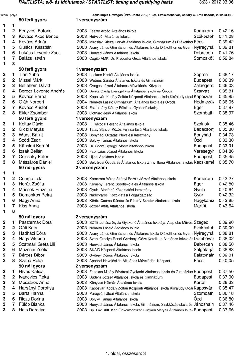 10-1 50 férfi gyors 1 versenyszám 1 2 Fenyvesi Botond 2003 Feszty Árpád Általános Iskola Komárom 0:42,16 1 3 Kovács Ákos Bence 2003 Hétvezér Általános Iskola Székesfeh 0:41,08 1 4 Kovács Adrián 2003