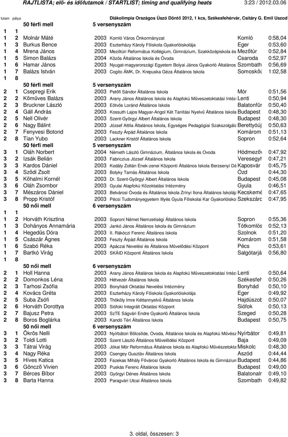 2003 Mezıtúri Református Kollégium, Gimnázium, Szakközépiskola és Mezıtúr 0:52,84 1 5 Simon Balázs 2004 Közös Általános Iskola és Óvoda Csaroda 0:52,97 1 6 Hamar János 2003 Nyugat-magyarországi