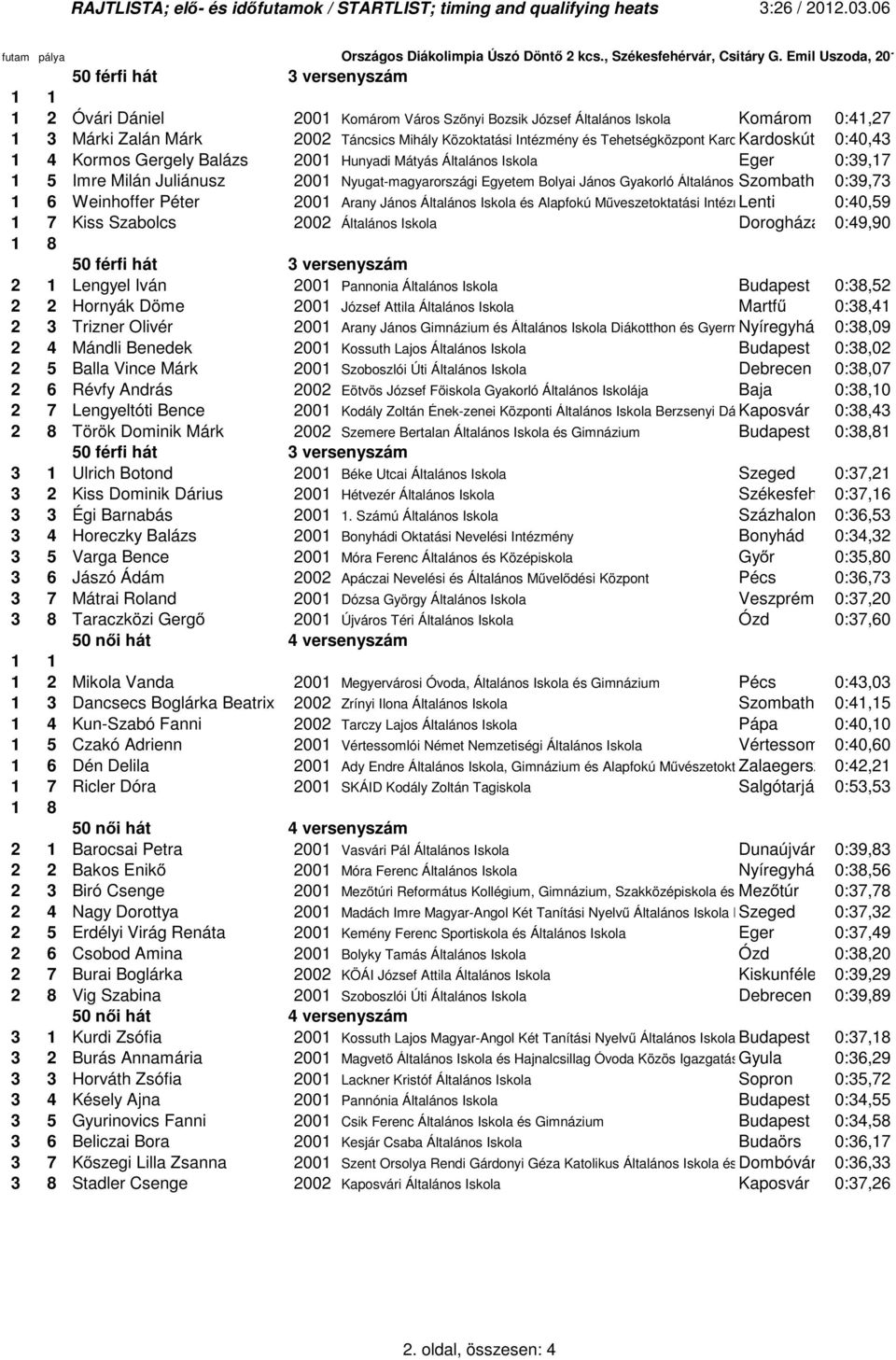 és Tehetségközpont KardKardoskút 0:40,43 1 4 Kormos Gergely Balázs 2001 Hunyadi Mátyás Általános Iskola Eger 0:39,17 1 5 Imre Milán Juliánusz 2001 Nyugat-magyarországi Egyetem Bolyai János Gyakorló