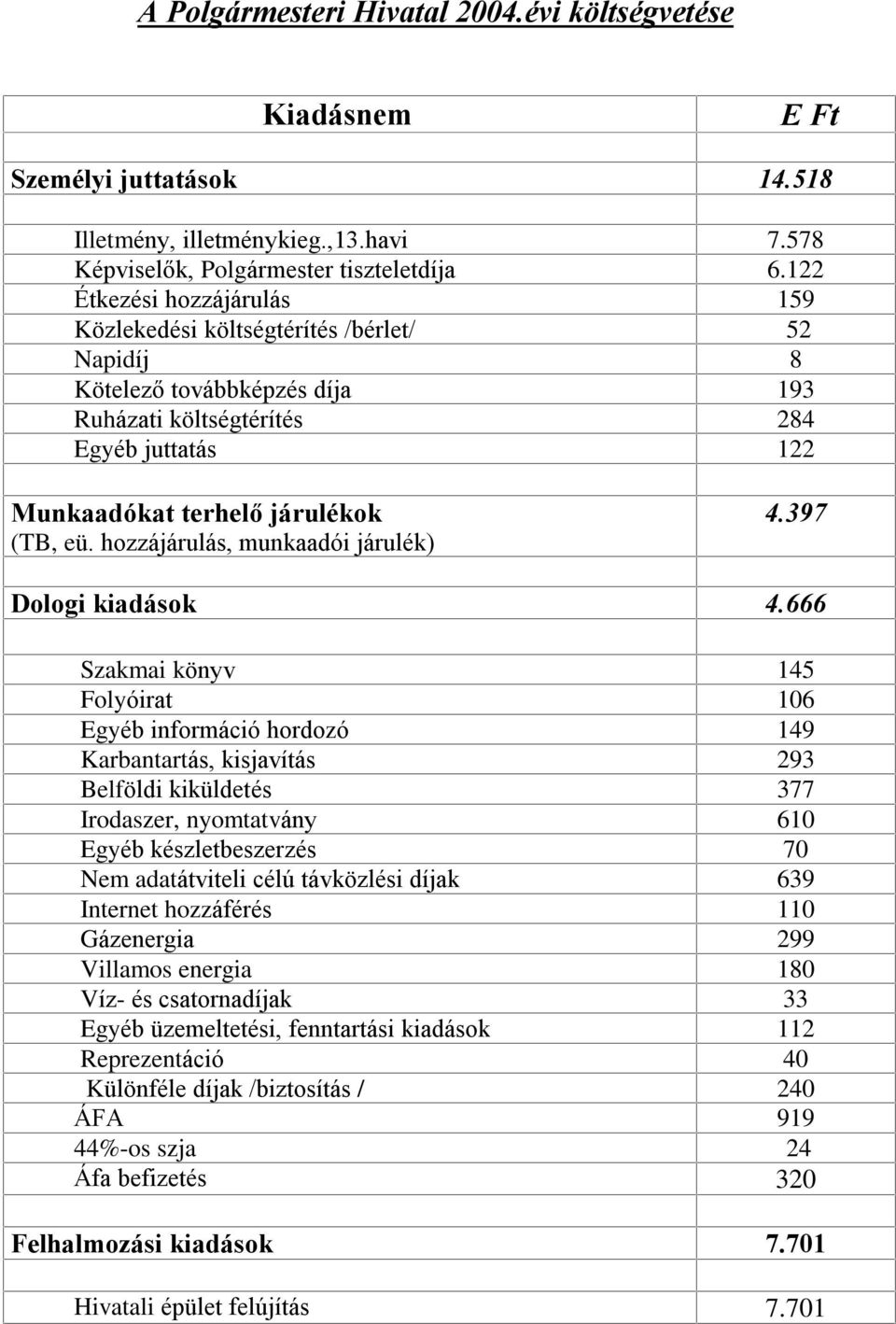 hozzájárulás, munkaadói járulék) 4.397 Dologi kiadások 4.