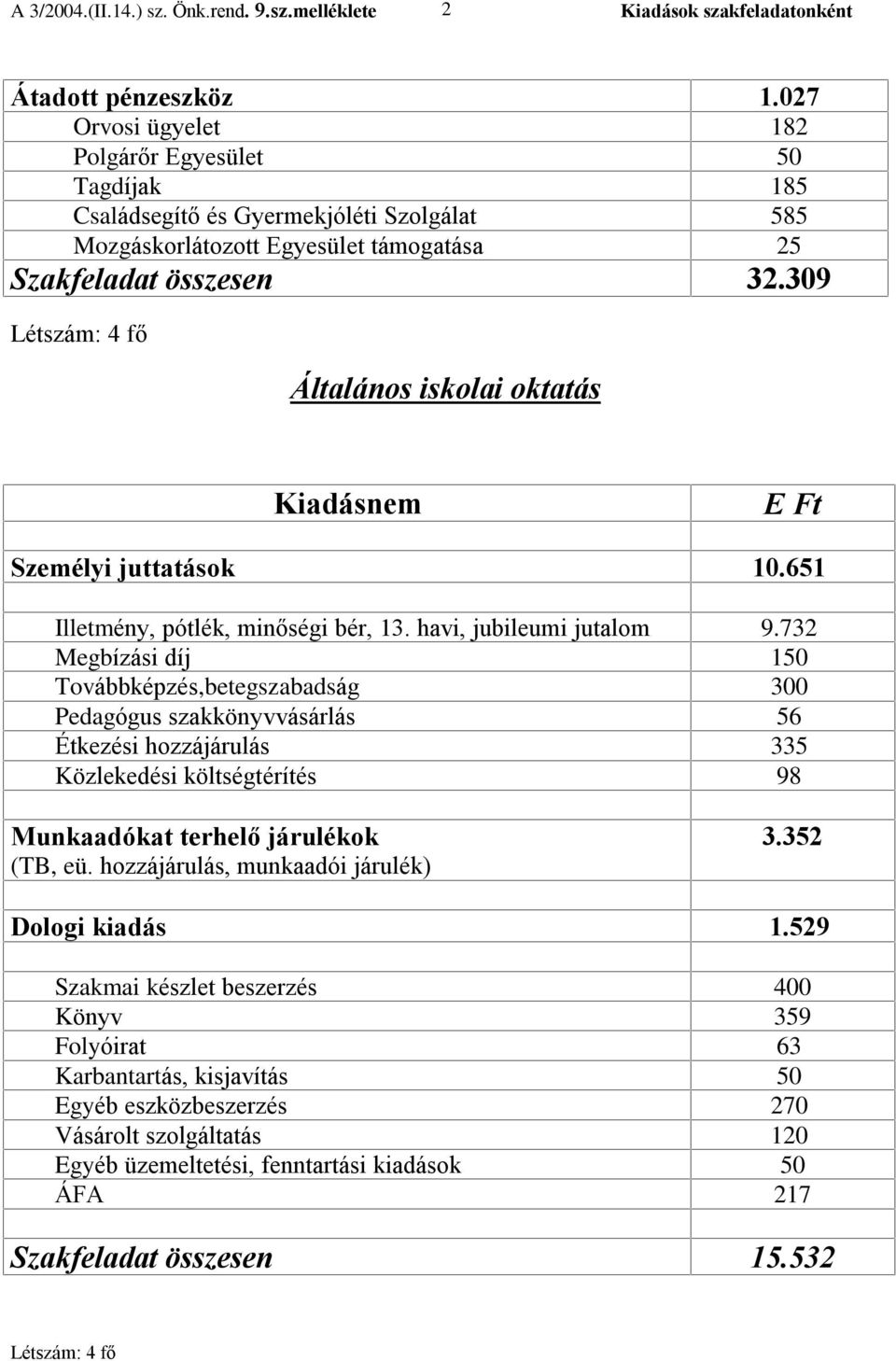 309 Létszám: 4 fõ Általános iskolai oktatás Személyi juttatások 10.651 Illetmény, pótlék, minõségi bér, 13. havi, jubileumi jutalom 9.