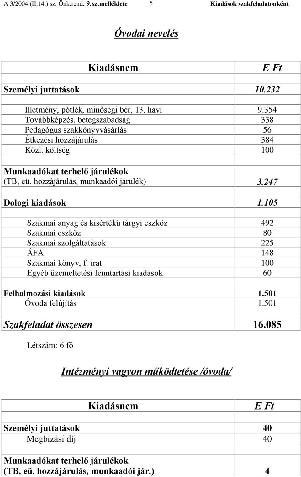 247 Dologi kiadások 1.105 Szakmai anyag és kisértékû tárgyi eszköz 492 Szakmai eszköz 80 Szakmai szolgáltatások 225 ÁFA 148 Szakmai könyv, f.