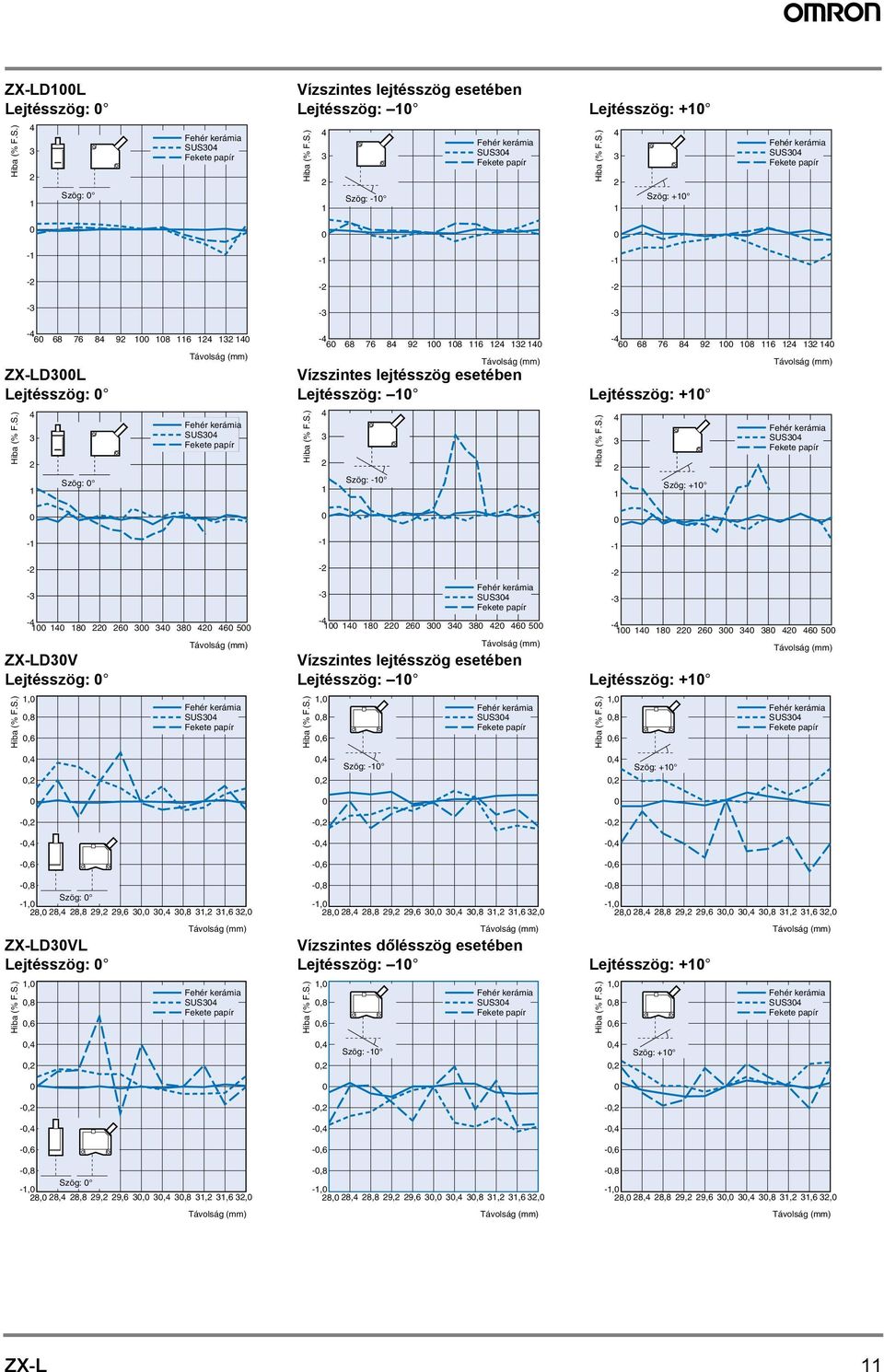 +,,8,6 SUS,,8,6 SUS - -,,8,6 8 6 8 6 5 SUS,,,, Szög: -,, Szög: + -, -, -, -, -, -, -,6 -,6 -,6 -,8 Szög: -, 8, 8, 8,8 9, 9,6,,,8,,6, -,8 -, 8, 8, 8,8 9, 9,6,,,8,,6, ZX-LDVL Vízszintes dőlésszög