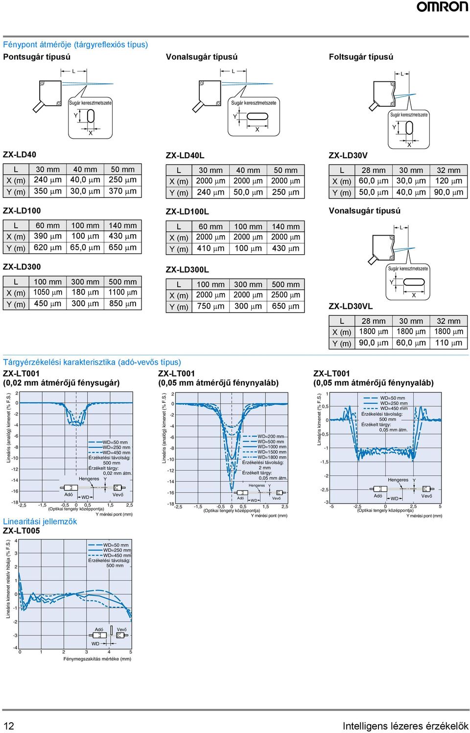 X (m) µm µm µm Y (m) µm µm µm ZX-LDL L mm mm 5 mm X (m) µm µm 5 µm Y (m) 75 µm µm 65 µm X ZX-LDV L 8 mm mm mm X (m) 6, µm, µm µm Y (m) 5, µm, µm 9, µm Vonalsugár típusú Sugár keresztmetszete Y