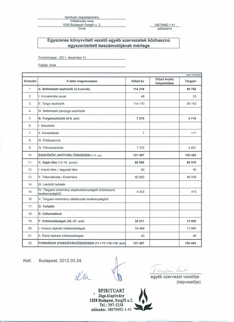 Fajtája: éves ezer forintban Sorszám A tétel megnevezése Előzőév Előző év(ek) helyesbitése Tárgyév 1. A. Befektetett eszközök (2-4.sorok) 114218 95766 2. 1. Immateriális javak 48 23 3. II.