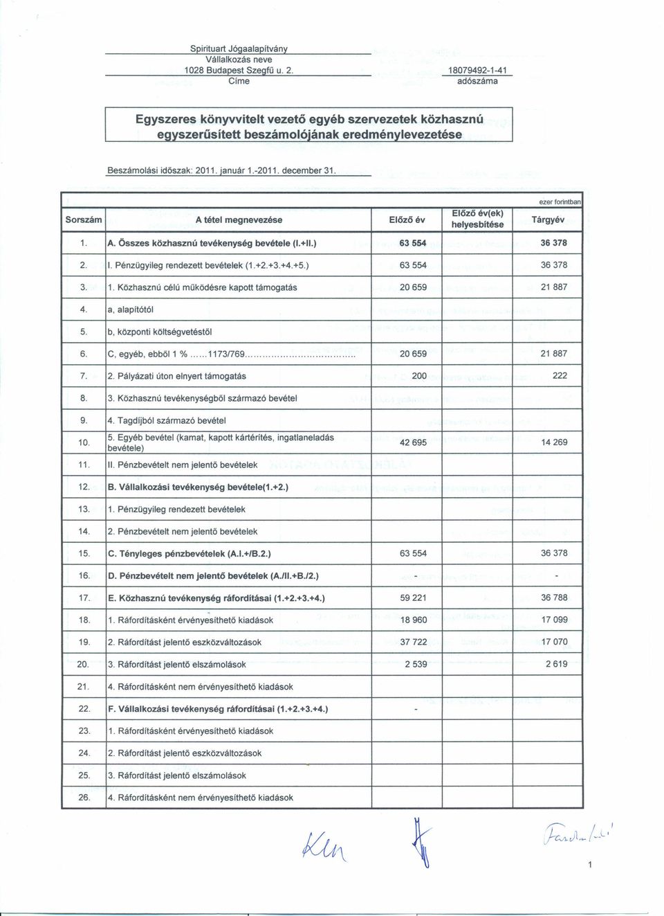 Sorszám A tétel megnevezése Előzőév Előző év(ek) helyesbítése ezer forintban Tárgyév 1. A. Összes közhasznú tevékenység bevétele (1.+11.) 63554 36378 2. 1.Pénzügyileg rendezett bevételek (1.+2.+3.+4.