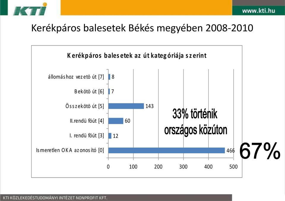 ekötö út [6] 8 7 Ös s z ekötö út [5] 143 II.rendü föút [4] 60 I.