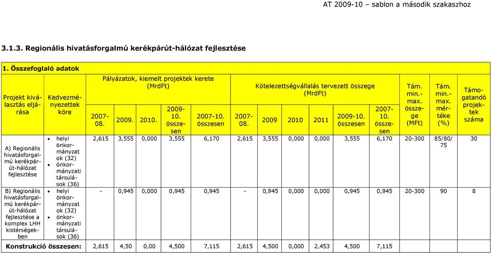 Kedvezményezettek köre helyi önkormányzat ok (32) önkormányzati társulások (36) helyi önkormányzat ok (32) önkormányzati társulások (36) 08. Pályázatok, kiemelt projektek kerete (MrdFt) 2009. 2010.