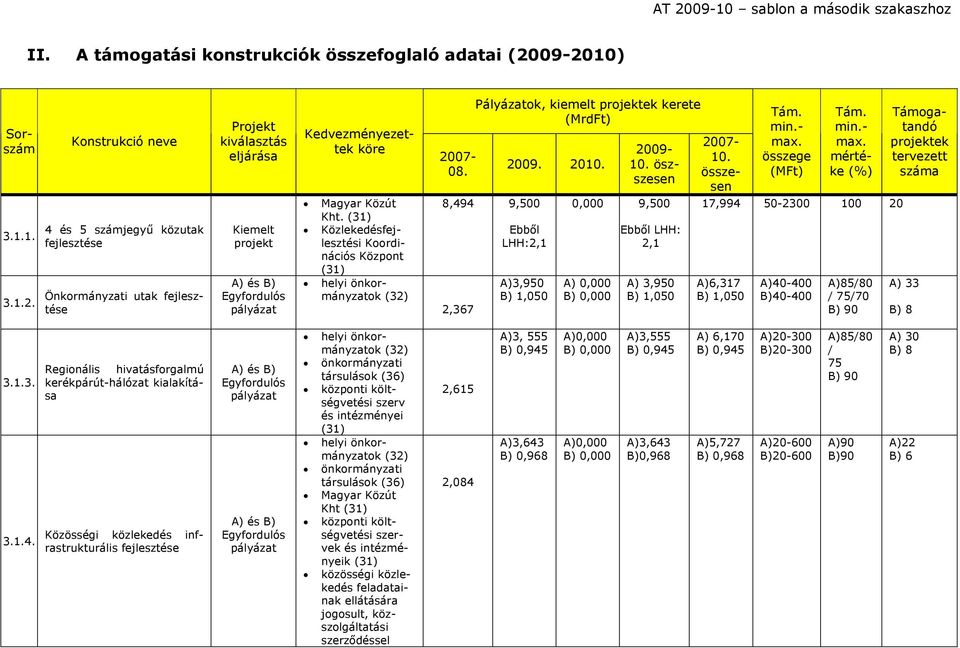Kedvezményezettek köre Magyar Közút Kht. (31) Közlekedésfejlesztési Koordinációs Központ (31) helyi önkormányzatok (32) 08. Pályázatok, kiemelt projektek kerete (MrdFt) 8,494 9,500 2,367 2009. 2010.