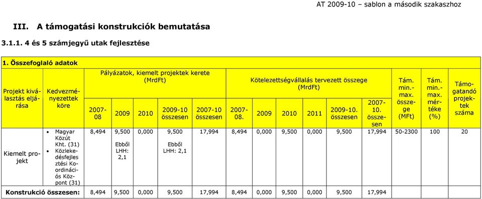 (31) Közlekedésfejles ztési Koordinációs Központ (31) 08 Pályázatok, kiemelt projektek kerete (MrdFt) 8,494 9,500 2009 2010 Ebből LHH: 2,1 2009-10 0,000 9,500