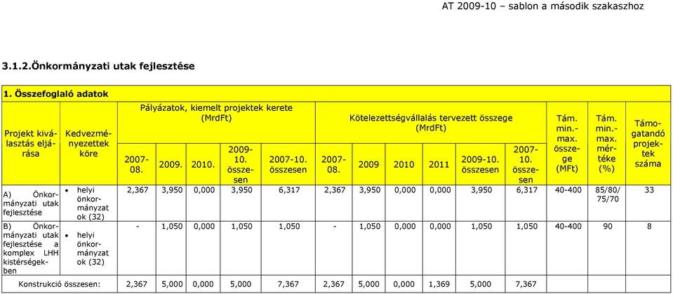 önkormányzat ok (32) helyi önkormányzat ok (32) 08. Pályázatok, kiemelt projektek kerete (MrdFt) 2009. 2010. 10. 2009-10. 08. Kötelezettségvállalás tervezett összege (MrdFt) 2009 2010 2011 2009-10.