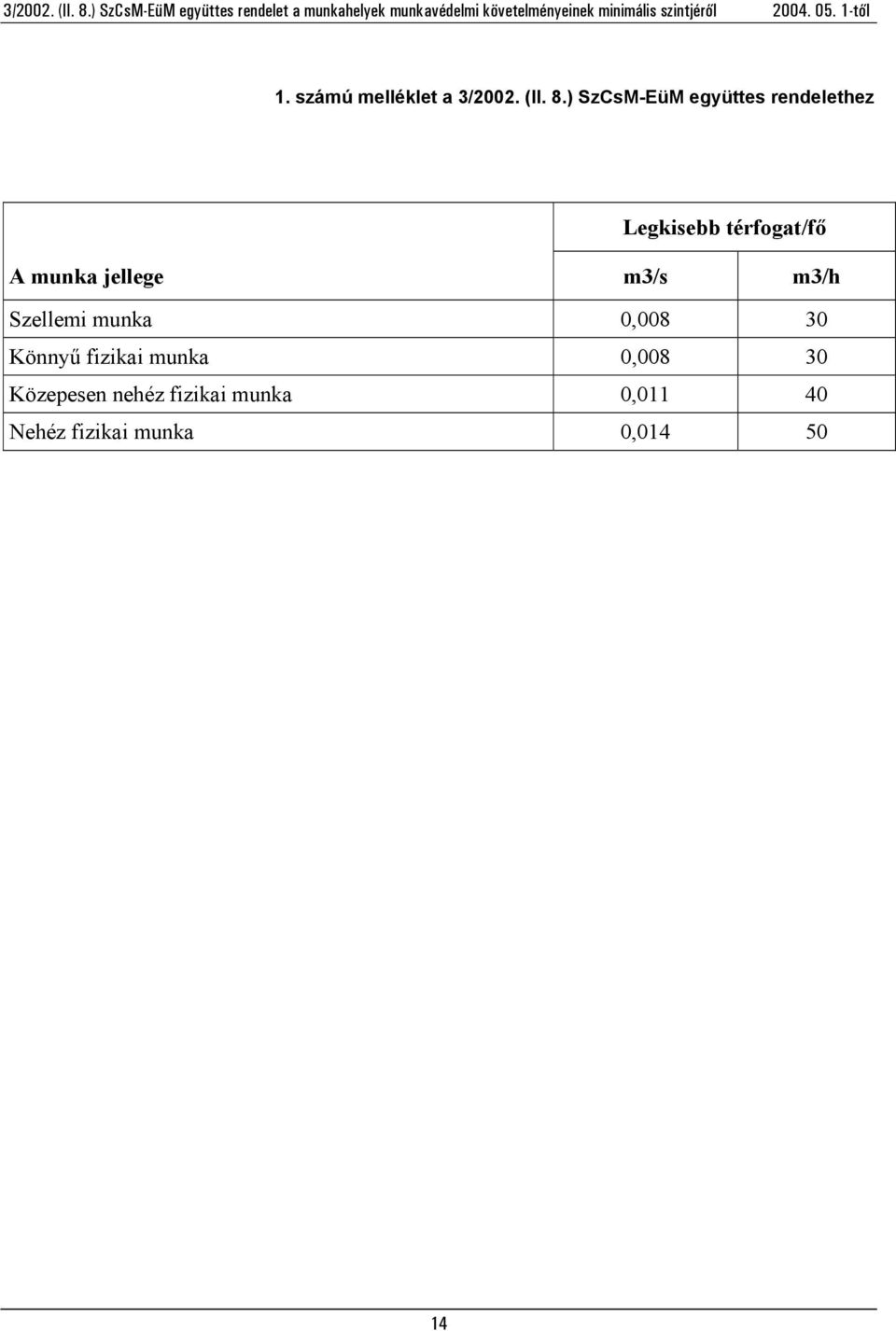 munka jellege m3/s m3/h Szellemi munka 0,008 30 Könnyű
