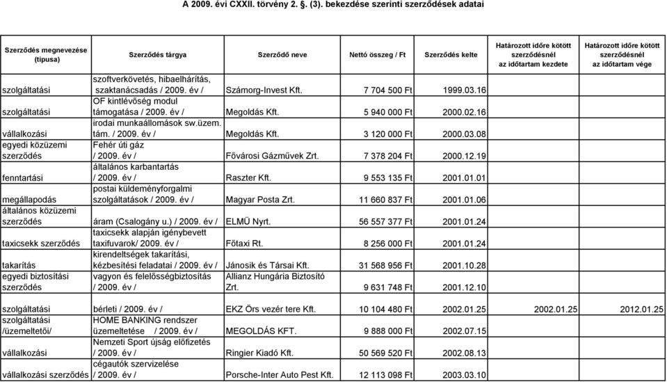 7 378 204 Ft 2000.12.19 általános karbantartás fenntartási Raszter Kft. 9 553 135 Ft 2001.01.01 postai küldeményforgalmi megállapodás ok Magyar Posta Zrt. 11 660 837 Ft 2001.01.06 általános közüzemi áram (Csalogány u.