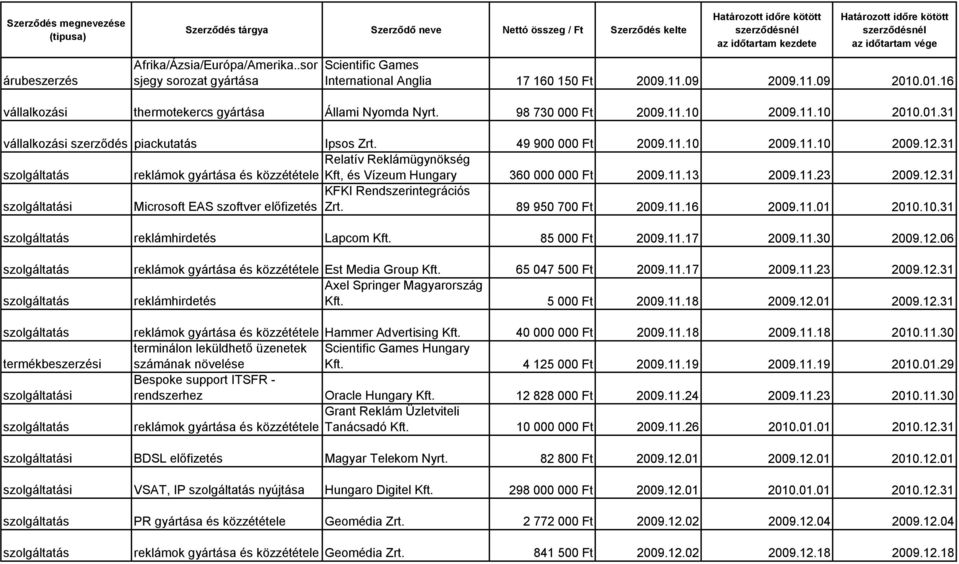 31 Relatív Reklámügynökség reklámok gyártása és közzététele Kft, és Vízeum Hungary 360 000 000 Ft 2009.11.13 2009.11.23 2009.12.31 KFKI Rendszerintegrációs Microsoft EAS szoftver előfizetés Zrt.