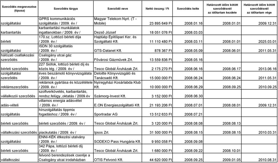 878 367 Ft 2008.05.09 2008.06.01 2011.05.31 Csalogány utcai gáz Fővárosi Gázművek Zrt. 13 559 836 Ft 2008.05.16 227 Siófok, lottózó bérleti díj és közös ktg. Tesco Globál Áruházak Zrt.
