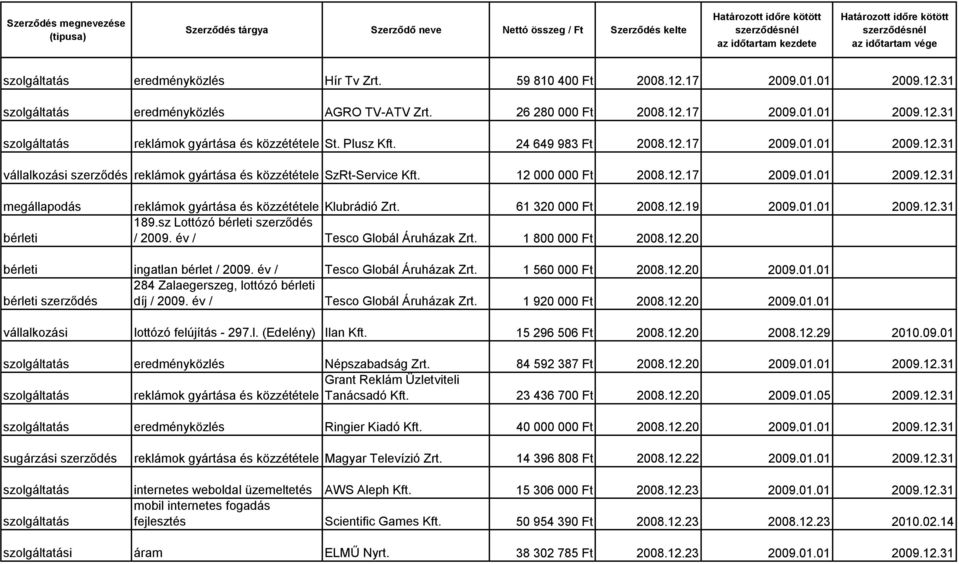 61 320 000 Ft 2008.12.19 2009.01.01 2009.12.31 189.sz Lottózó bérleti bérleti Tesco Globál Áruházak Zrt. 1 800 000 Ft 2008.12.20 bérleti ingatlan bérlet Tesco Globál Áruházak Zrt. 1 560 000 Ft 2008.
