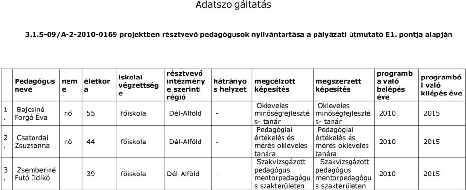 Pedagógus neve Bajcsiné Forgó Éva Csatordai Zsuzsanna Zsemberiné Futó Ildikó nem e életkor a iskolai végzettség e résztvevő intézmény e szerinti régió nő 55 főiskola Dél-Alföld - nő 44 főiskola