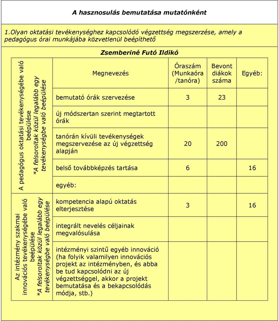 felsoroltak közül legalább egy tevékenységbe való beépülése Megnevezés Óraszám (Munkaóra /tanóra) Bevont diákok száma bemutató órák szervezése 3 23 új módszertan szerint megtartott órák tanórán