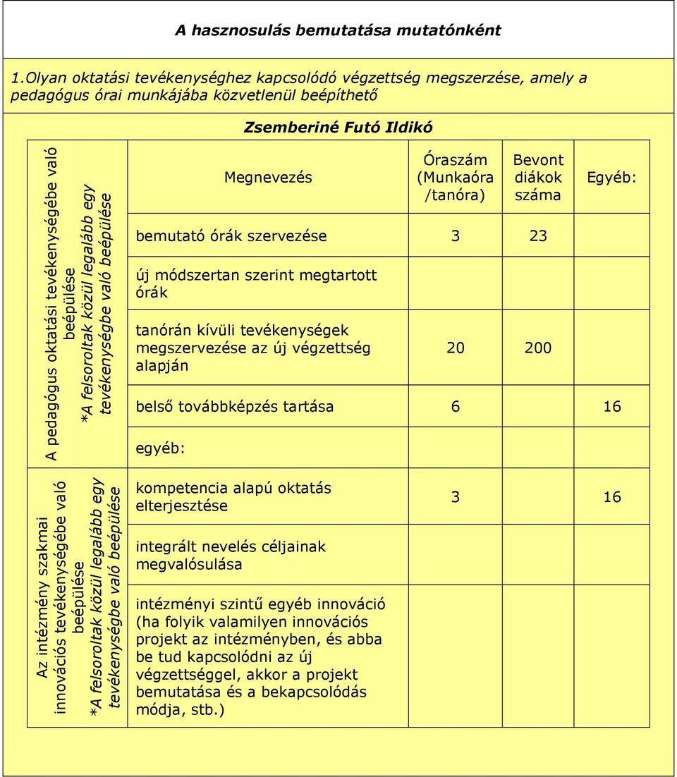 felsoroltak közül legalább egy tevékenységbe való beépülése Megnevezés Óraszám (Munkaóra /tanóra) Bevont diákok száma bemutató órák szervezése 3 23 új módszertan szerint megtartott órák tanórán