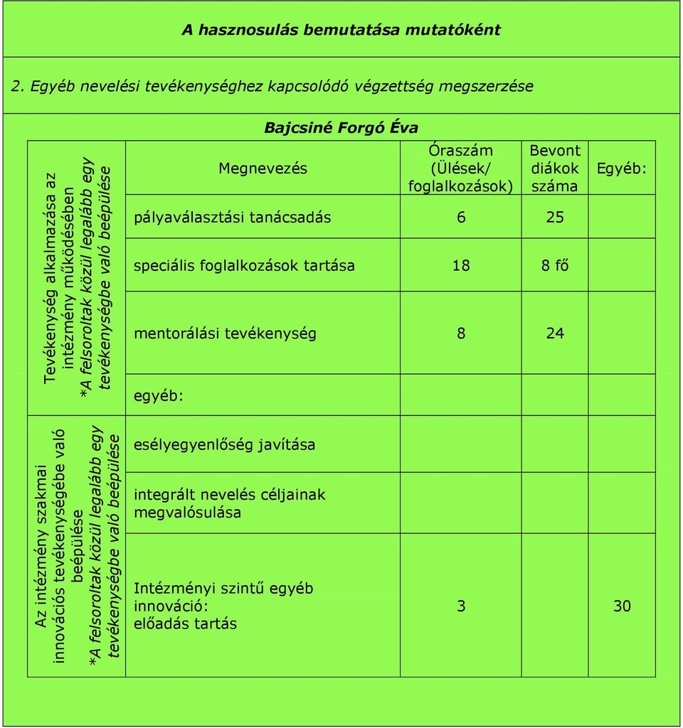 való beépülése Megnevezés Bajcsiné Forgó Éva Óraszám (Ülések/ foglalkozások) Bevont diákok száma pályaválasztási tanácsadás 6 25 speciális foglalkozások tartása 18