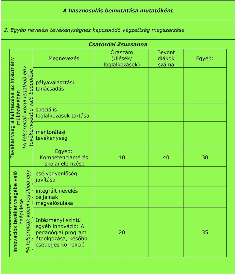 Megnevezés pályaválasztási tanácsadás speciális foglalkozások tartása mentorálási tevékenység Egyéb: Kompetenciamérés iskolai elemzése Csatordai Zsuzsanna Óraszám (Ülések/